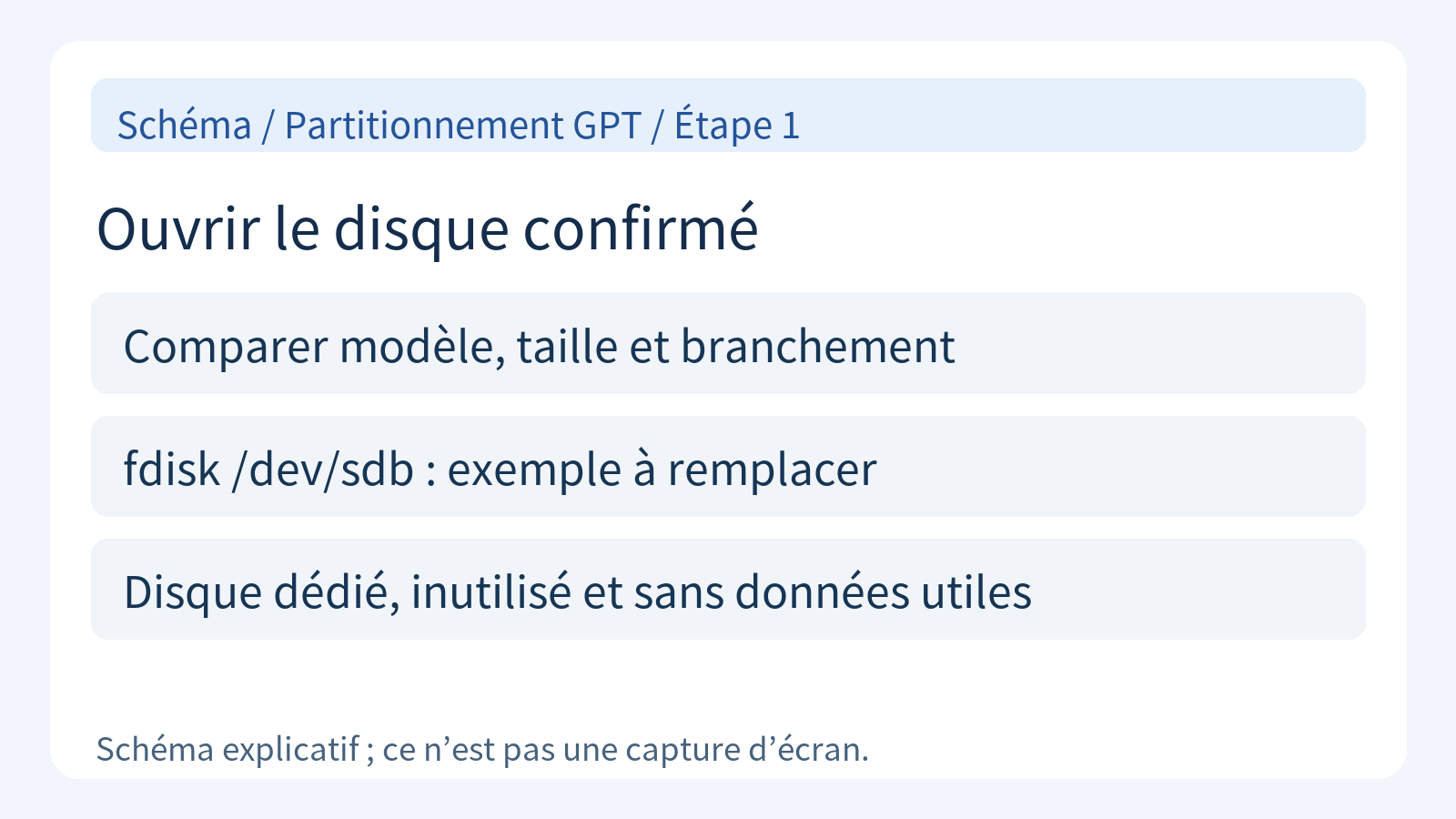 Schéma de vérification du disque dédié avant son ouverture dans fdisk.