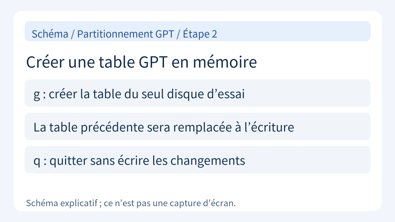 Schéma de création en mémoire d’une table GPT avec g et d’annulation avant écriture avec q.