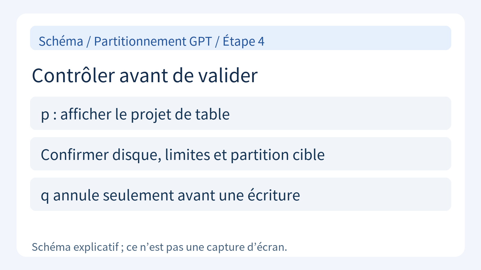 Schéma du contrôle final de la table de partitions avec p avant toute écriture.