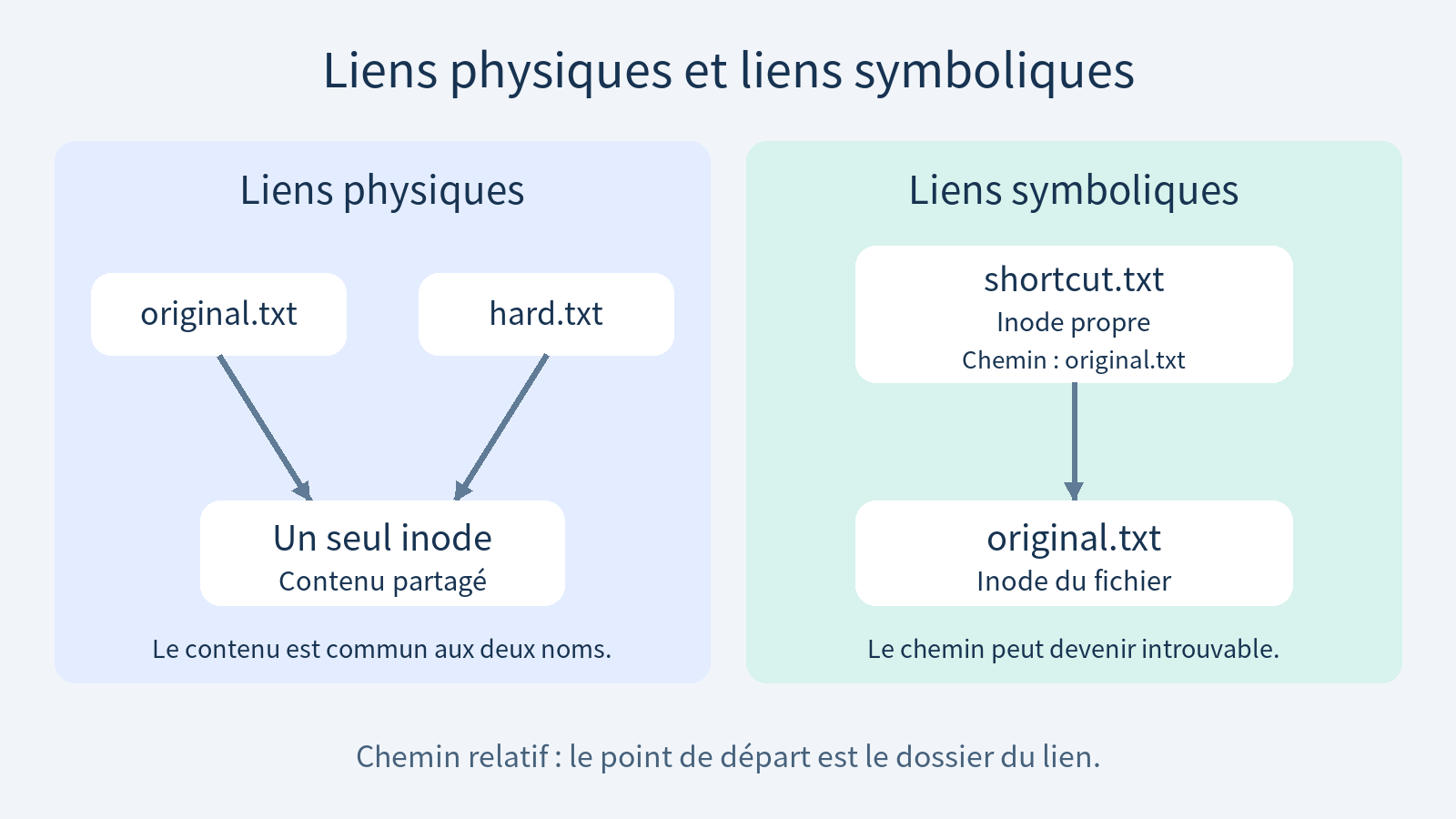 À gauche, original.txt et hard.txt pointent vers un seul inode ; à droite, shortcut.txt possède son inode et conserve le chemin original.txt vers le fichier visé