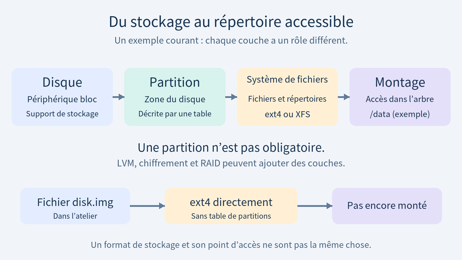 Un exemple courant relie disque, partition, système de fichiers et montage ; une deuxième ligne montre le fichier disk.img contenant directement ext4 sans table de partitions et pas encore monté