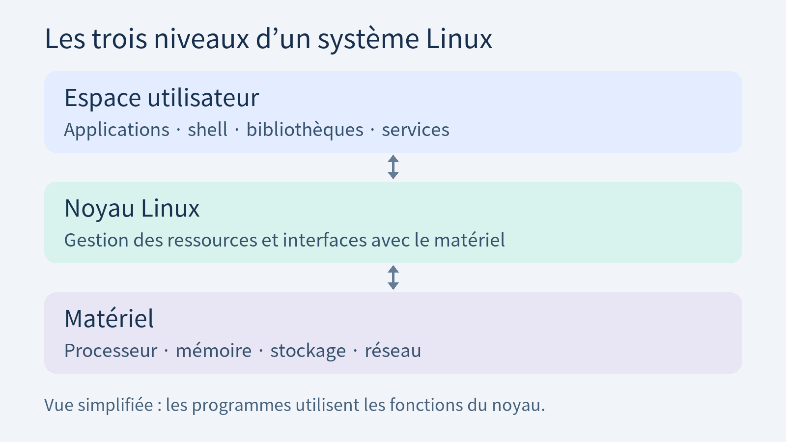 Schéma des trois niveaux : le matériel, le noyau Linux qui gère les ressources, et les programmes de l’espace utilisateur qui utilisent ses fonctions